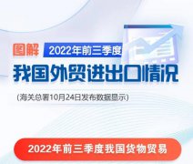 【外貿(mào)數(shù)據(jù)】2022年前三季度我國貨物進(jìn)出口增長9.9%